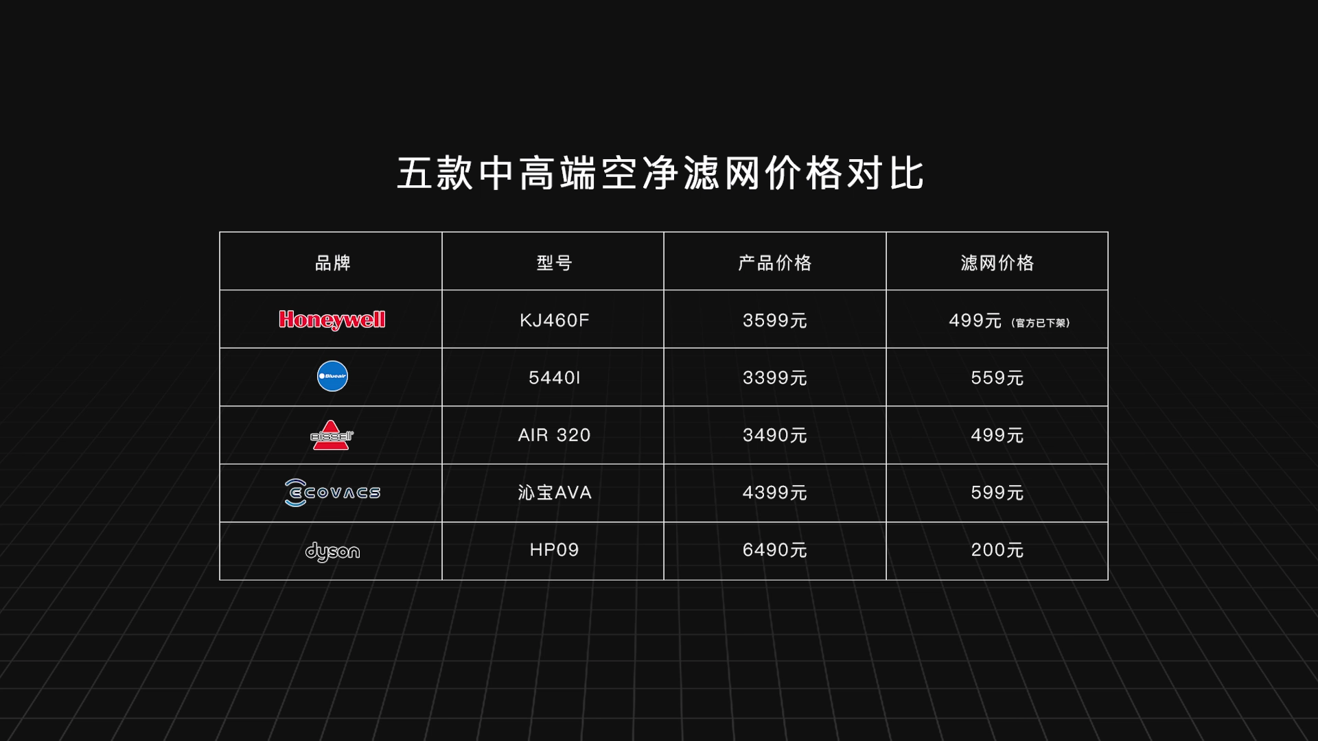 五款中高端空气净化器实测对比:科沃斯、必胜、戴森,谁会胜出?