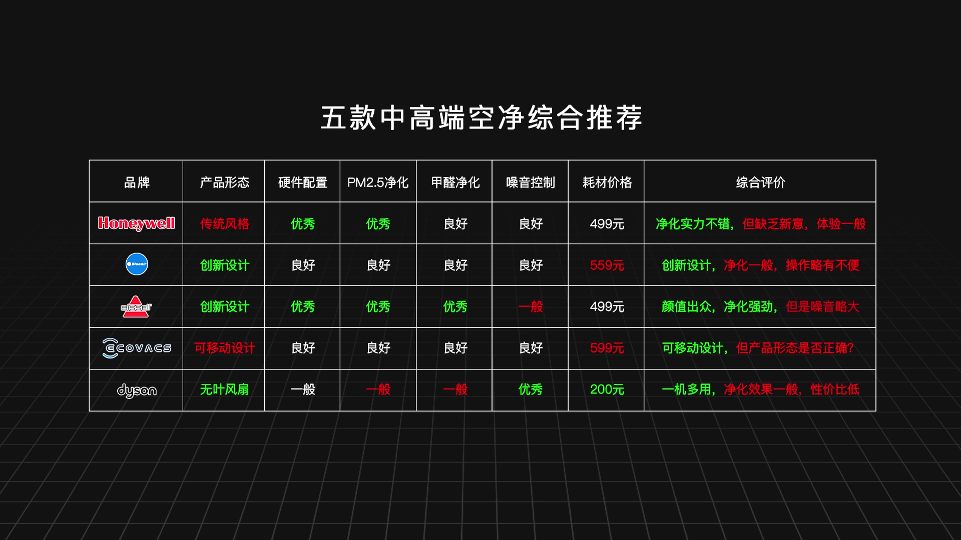 五款中高端空气净化器实测对比:科沃斯、必胜、戴森,谁会胜出?