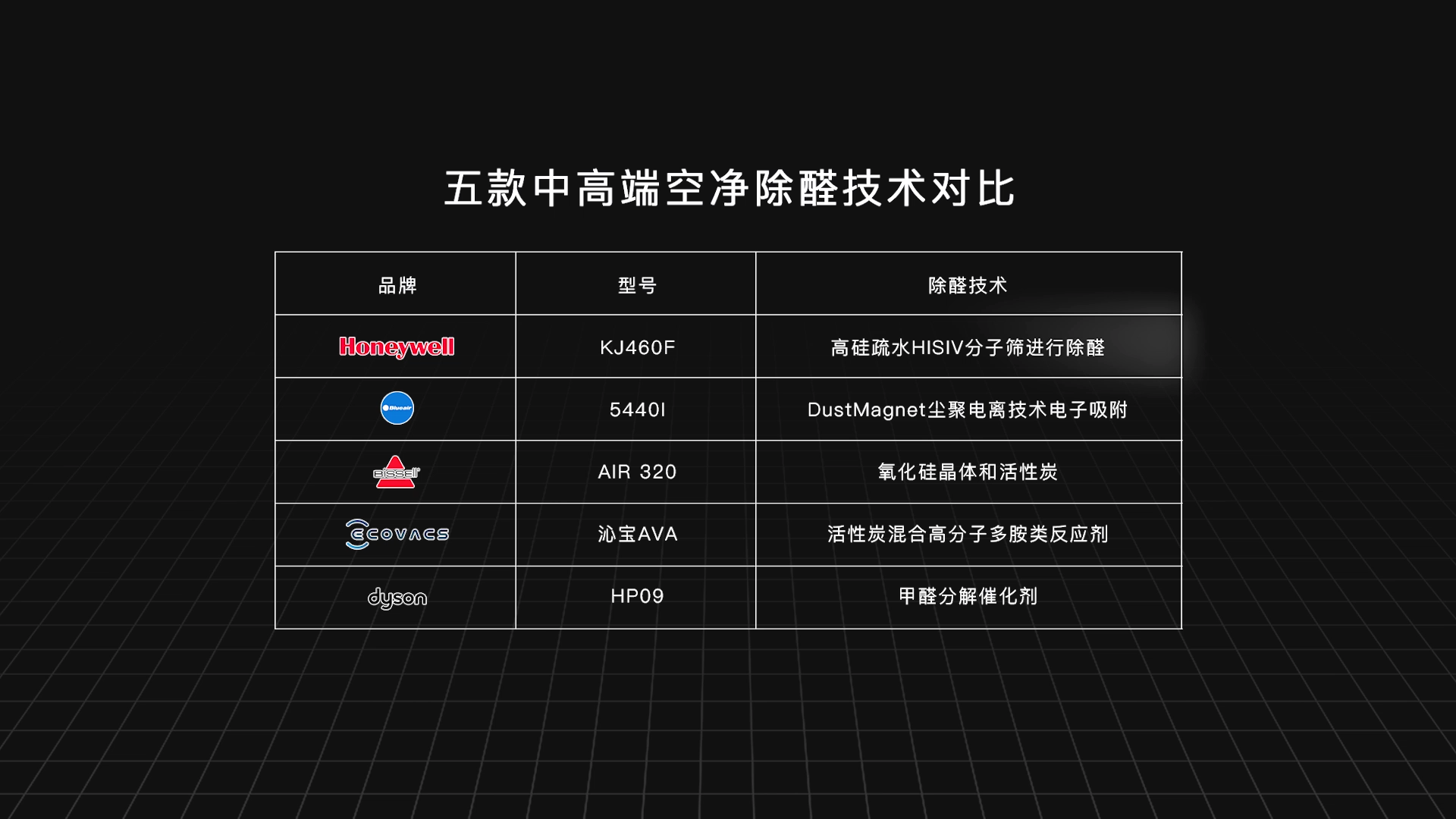 五款中高端空气净化器实测对比:科沃斯、必胜、戴森,谁会胜出?