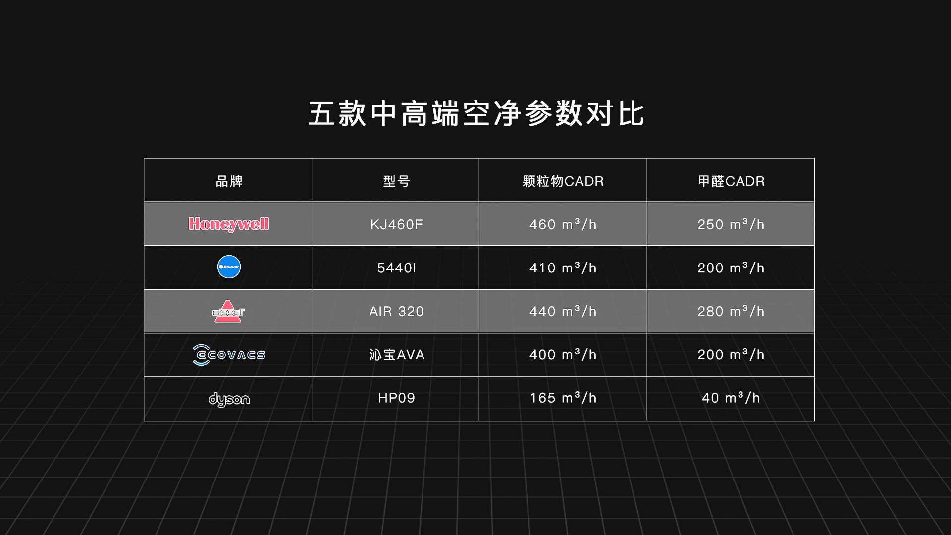 五款中高端空气净化器实测对比:科沃斯、必胜、戴森,谁会胜出?