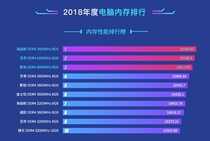 2018年PC内存排行:海盗船险胜夺冠 金士顿霸占市场