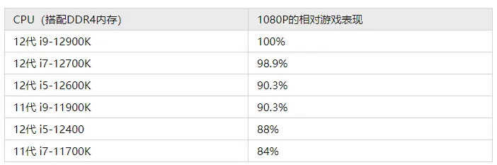 2022年2月更新,电脑装机配置方案汇总,含显卡性能天梯排行