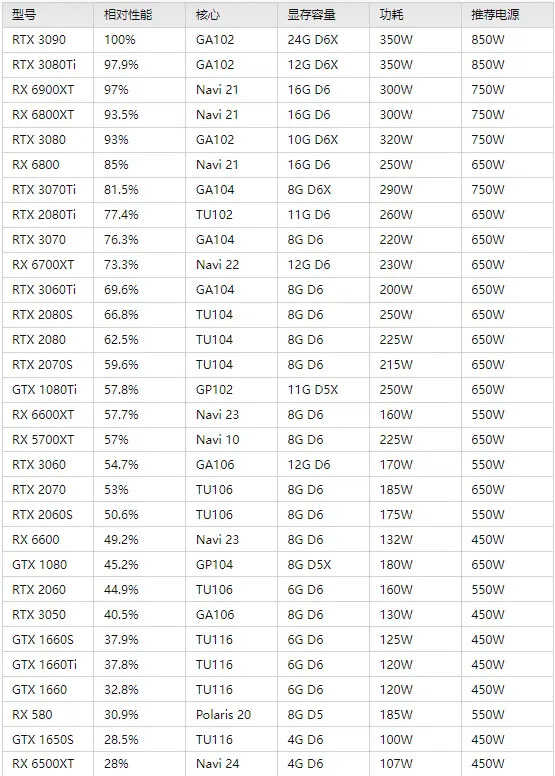 2022年2月更新,电脑装机配置方案汇总,含显卡性能天梯排行