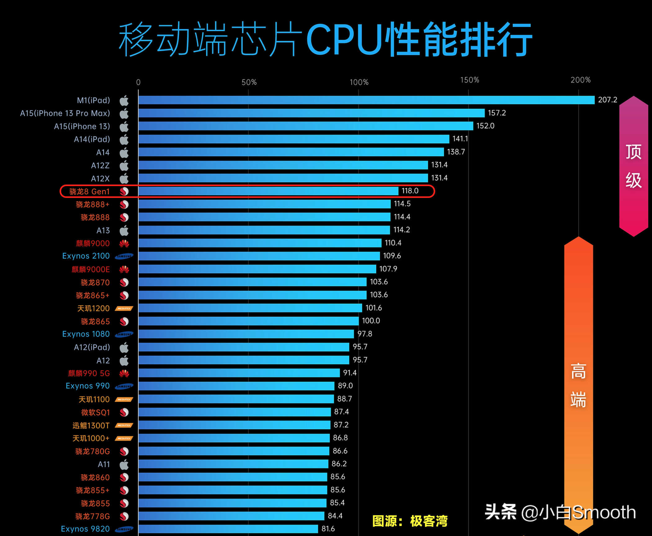 最新移动CPU性能排行,骁龙8原来是这个水平!榜首没有对手