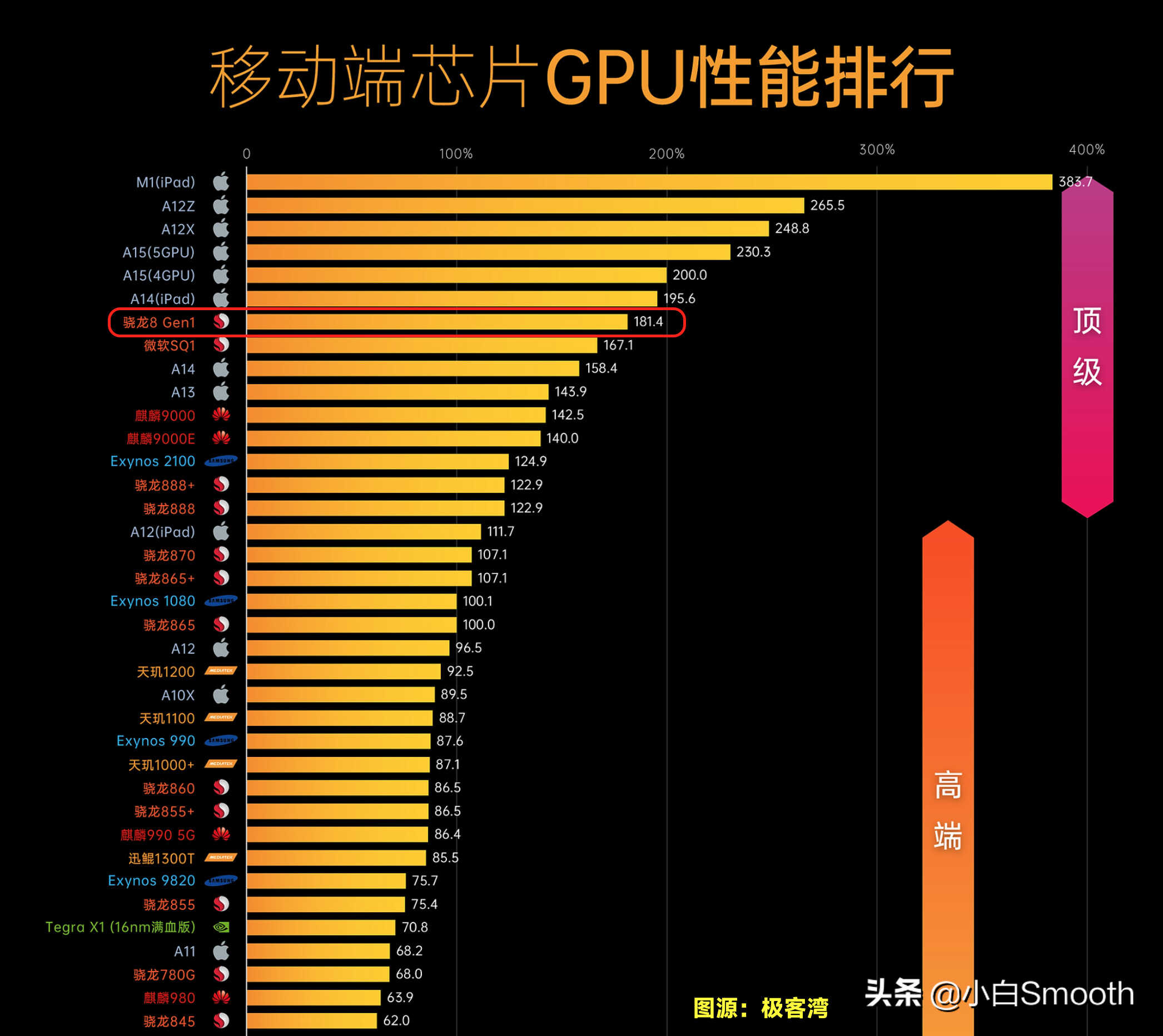 最新移动CPU性能排行,骁龙8原来是这个水平!榜首没有对手