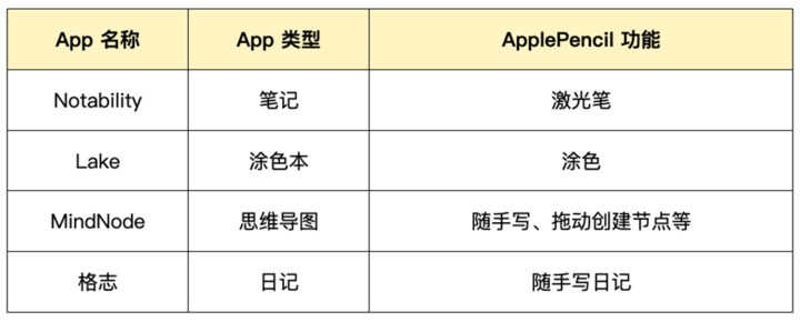 用这7款 App，让你的Apple Pencil不再吃灰