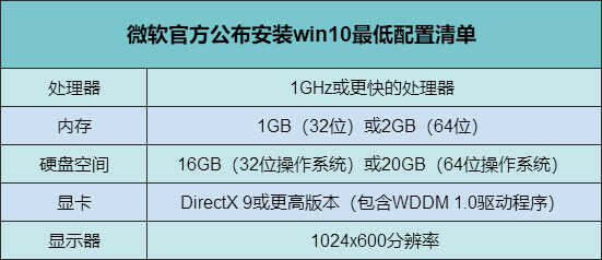 win10系统,怎样的配置要求流畅?