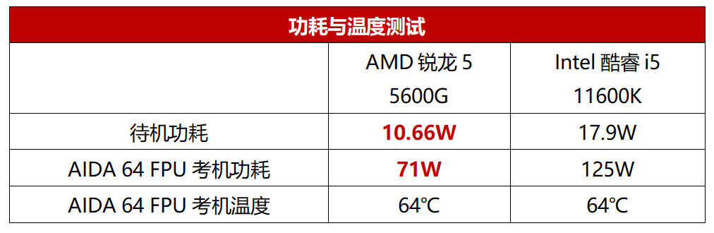 游戏、办公、内容创作皆精通,锐龙5 5600G处理器真全能