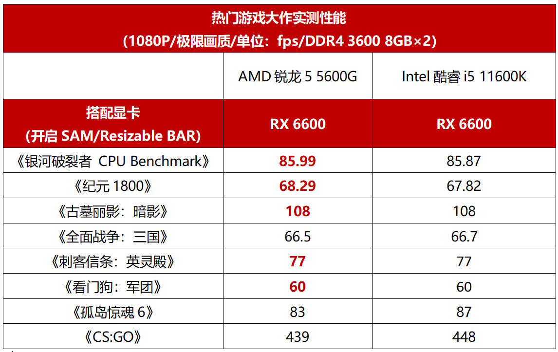 游戏、办公、内容创作皆精通,锐龙5 5600G处理器真全能
