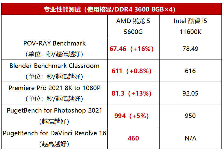 游戏、办公、内容创作皆精通,锐龙5 5600G处理器真全能