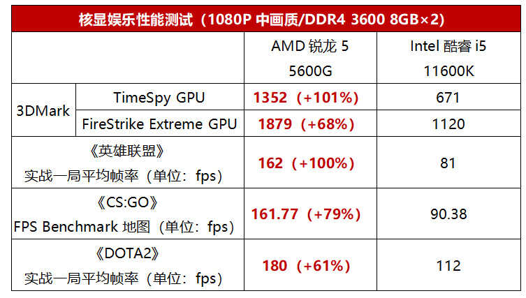 游戏、办公、内容创作皆精通,锐龙5 5600G处理器真全能