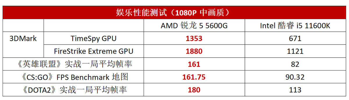 游戏、办公、娱乐一机搞定!如何用锐龙5 5600G打造全能之选
