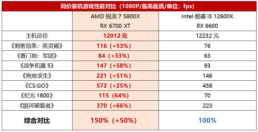 要想游戏玩得爽,装机应该选啥U?锐龙7 5800X综合评价更胜酷睿i5 12600K
