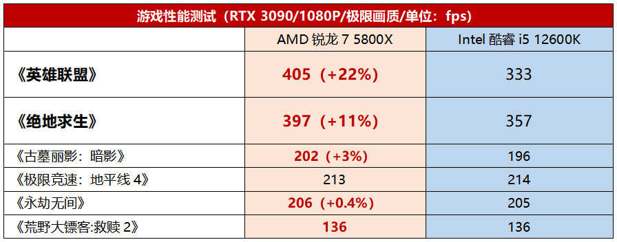 要想游戏玩得爽,装机应该选啥U?锐龙7 5800X综合评价更胜酷睿i5 12600K