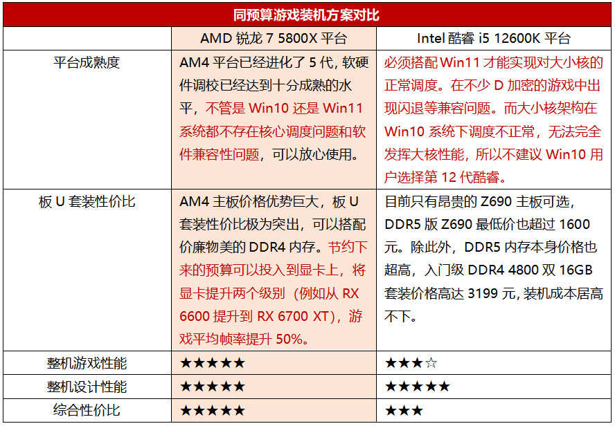要想游戏玩得爽,装机应该选啥U?锐龙7 5800X综合评价更胜酷睿i5 12600K