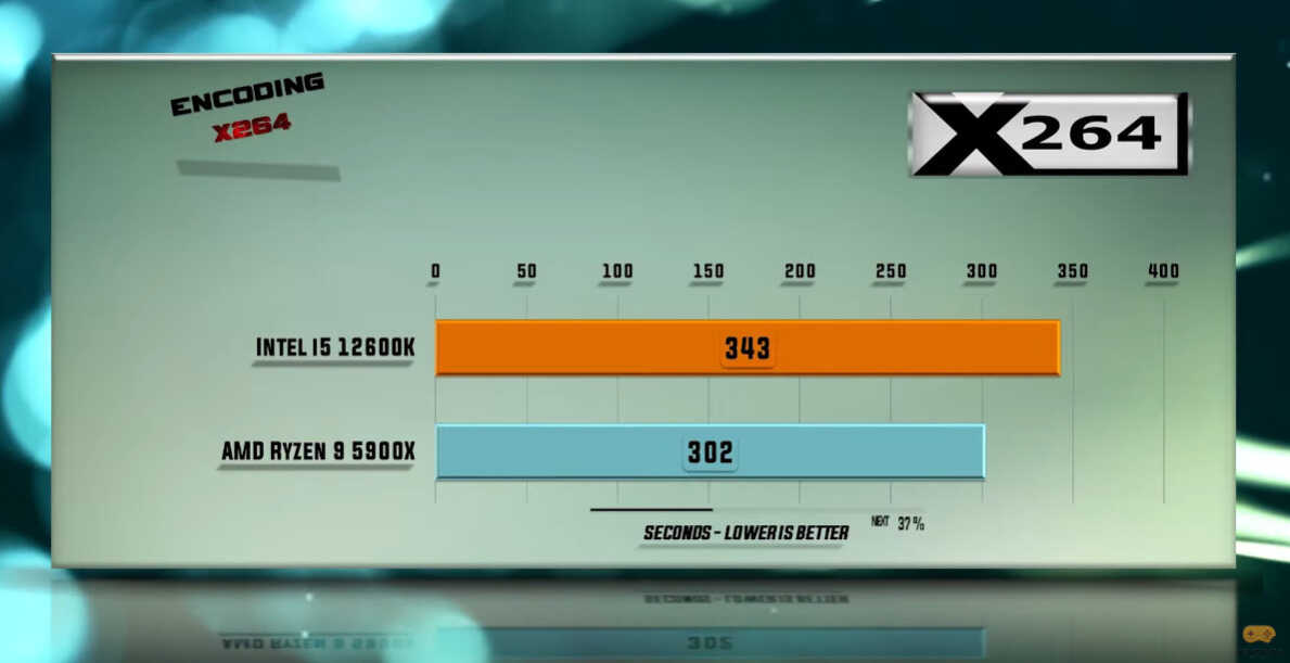 R9 5900X性能如何,相当于英特尔哪款芯片?还值得入手么?