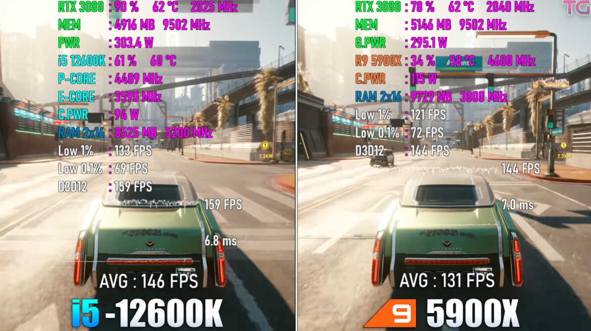 R9 5900X性能如何,相当于英特尔哪款芯片?还值得入手么?