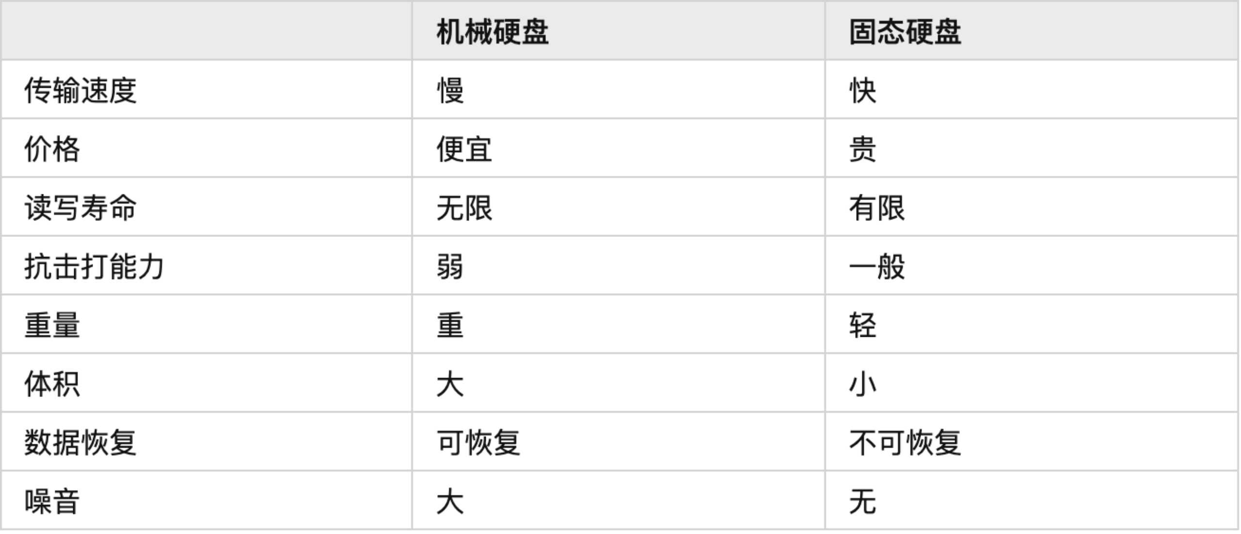 为什么数据存储不建议用固态硬盘?