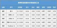 不同需求到底该如何选笔记本?看过这篇你就懂了