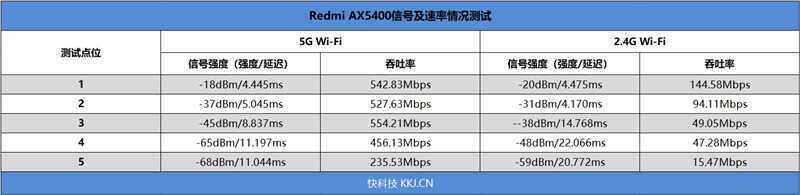 AX6性价比之王继任者!Redmi AX5400路由评测:再不用纠结二选一了