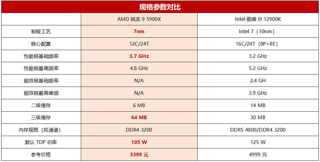 旗舰游戏主机选啥U?锐龙9 5900X对比酷睿i9 12900K综合表现更优