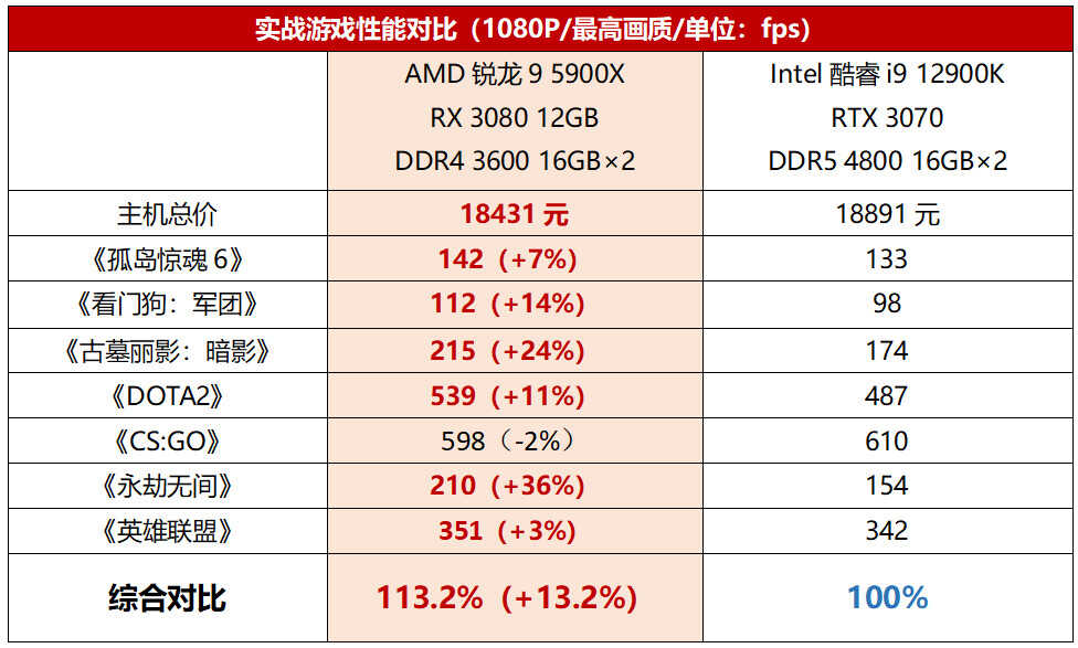 旗舰游戏主机选啥U?锐龙9 5900X对比酷睿i9 12900K综合表现更优