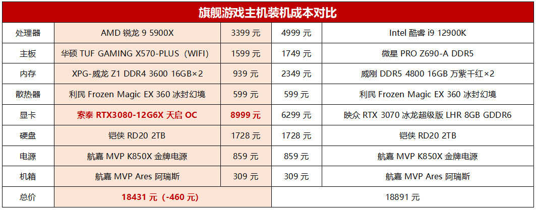 旗舰游戏主机选啥U?锐龙9 5900X对比酷睿i9 12900K综合表现更优