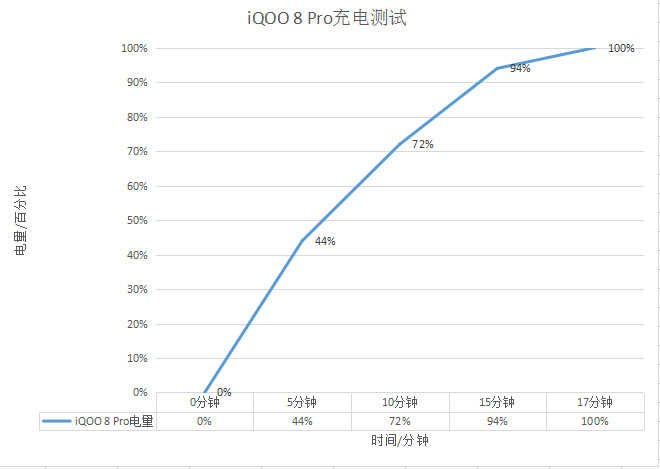 17分钟充满电！iQOO 8 Pro实测跑分高，游戏屏幕充电均强大
