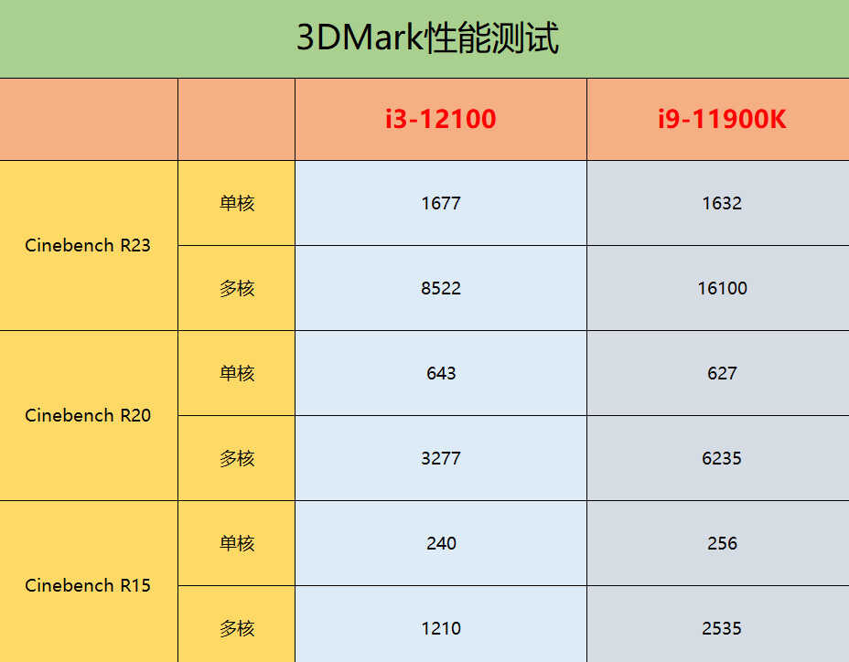 Intel 酷睿i3-12100性能测试:单核能跟i9-11900K叫板?