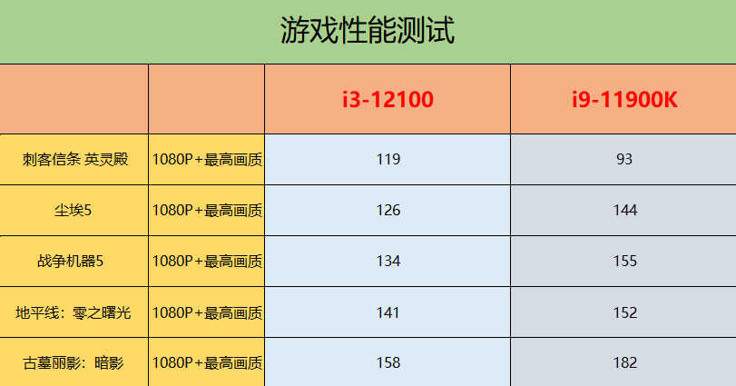 Intel 酷睿i3-12100性能测试:单核能跟i9-11900K叫板?