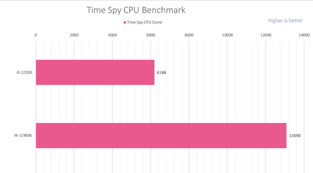 Intel 酷睿i3-12100性能测试:单核能跟i9-11900K叫板?
