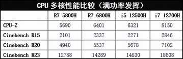 12代酷睿H高性能轻薄本,英特尔的重锤出击