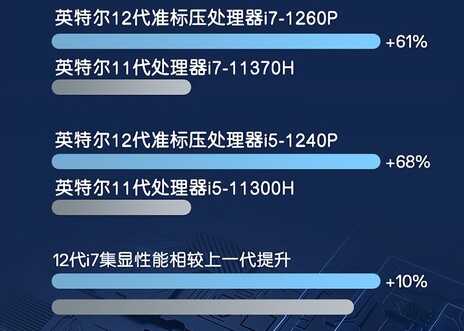 戴尔灵越16 Pro笔记本配i5-1240P,3K高分幕,售价不足6000元