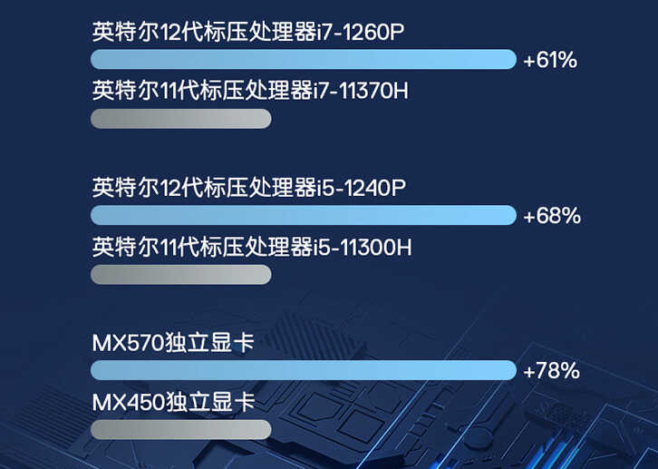 戴尔新轻薄本来了,配i5-1240P处理器,性能不逊色i7-11800H