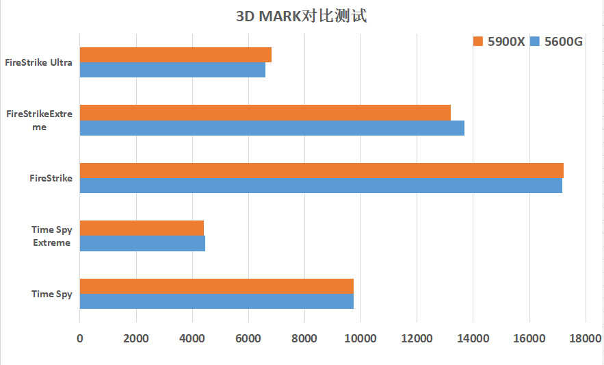 一台APU装机方案:5600G+华硕重炮手能战2K分辨率游戏吗?