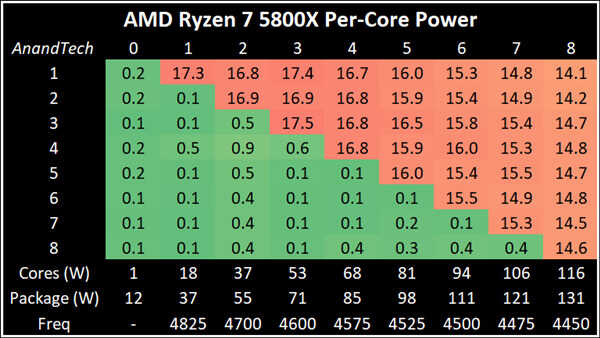 AMD锐龙5000功耗深入测试:16核心相当诡异