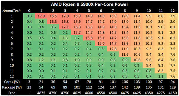 AMD锐龙5000功耗深入测试:16核心相当诡异