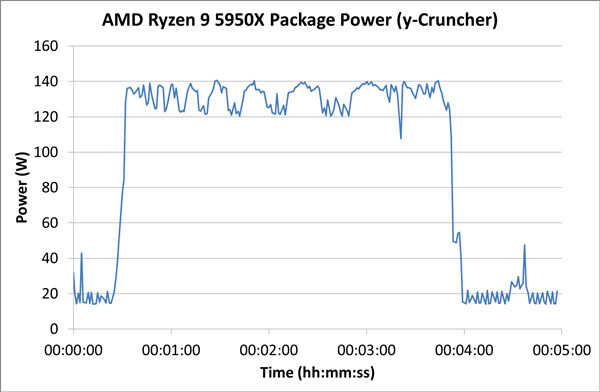 AMD锐龙5000功耗深入测试:16核心相当诡异