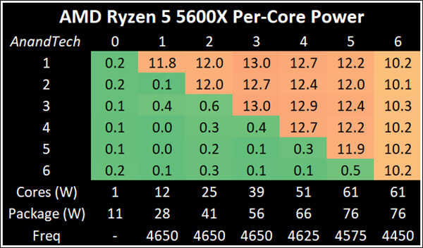 AMD锐龙5000功耗深入测试:16核心相当诡异