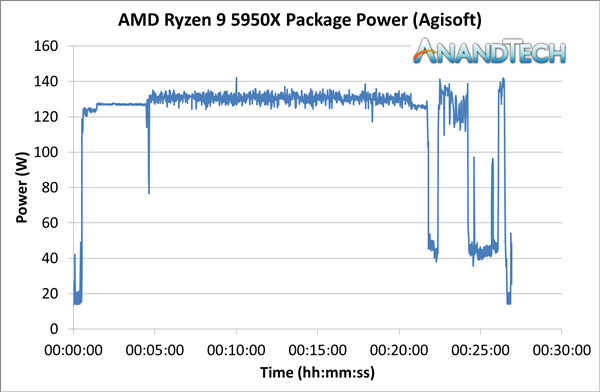 AMD锐龙5000功耗深入测试:16核心相当诡异