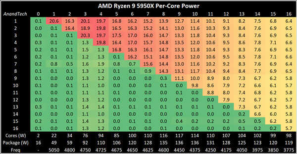 AMD锐龙5000功耗深入测试:16核心相当诡异