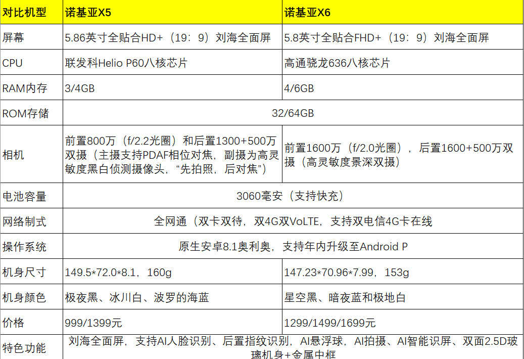 诺基亚X6拍照功能强大,诺基亚X5高性能低功耗,选择困难症如何选