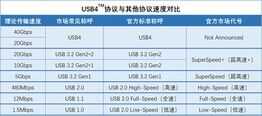 不同的USB标准之间都有哪些区别?原来竟然藏有这么多猫腻