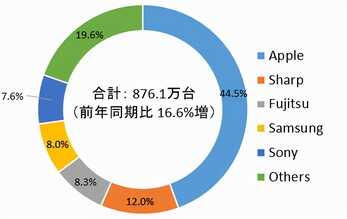 和iPhone SE3一样小?索尼新手机曝光:最大卖点是续航