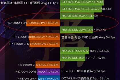 新独显轻薄本还值得期待吗?MX550性能数据曝光,AMD今年赢麻了