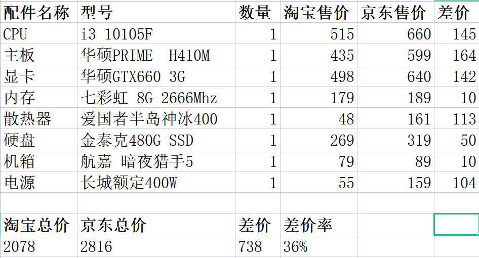 如何自己组装一台电脑?又到底能为你省下多少钱?