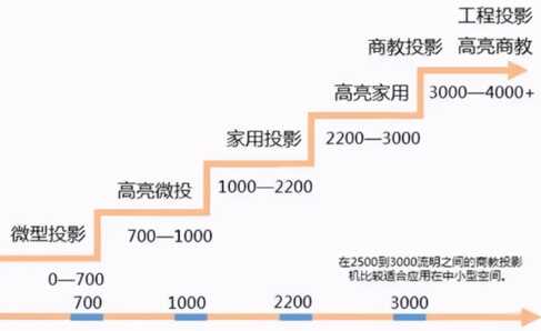清晰度高的投影仪不会选?这篇通通告诉你!这几款品牌被强烈推荐