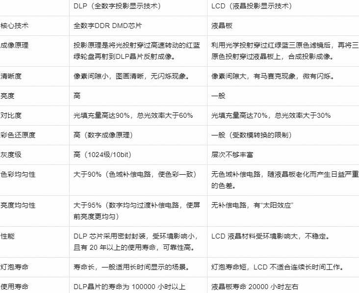 清晰度高的投影仪不会选?这篇通通告诉你!这几款品牌被强烈推荐