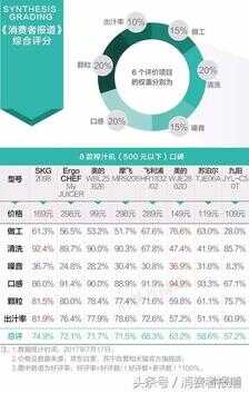 12款榨汁机口碑排行:6000多的真的比100多的好吗?