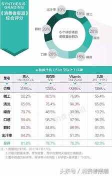 12款榨汁机口碑排行:6000多的真的比100多的好吗?